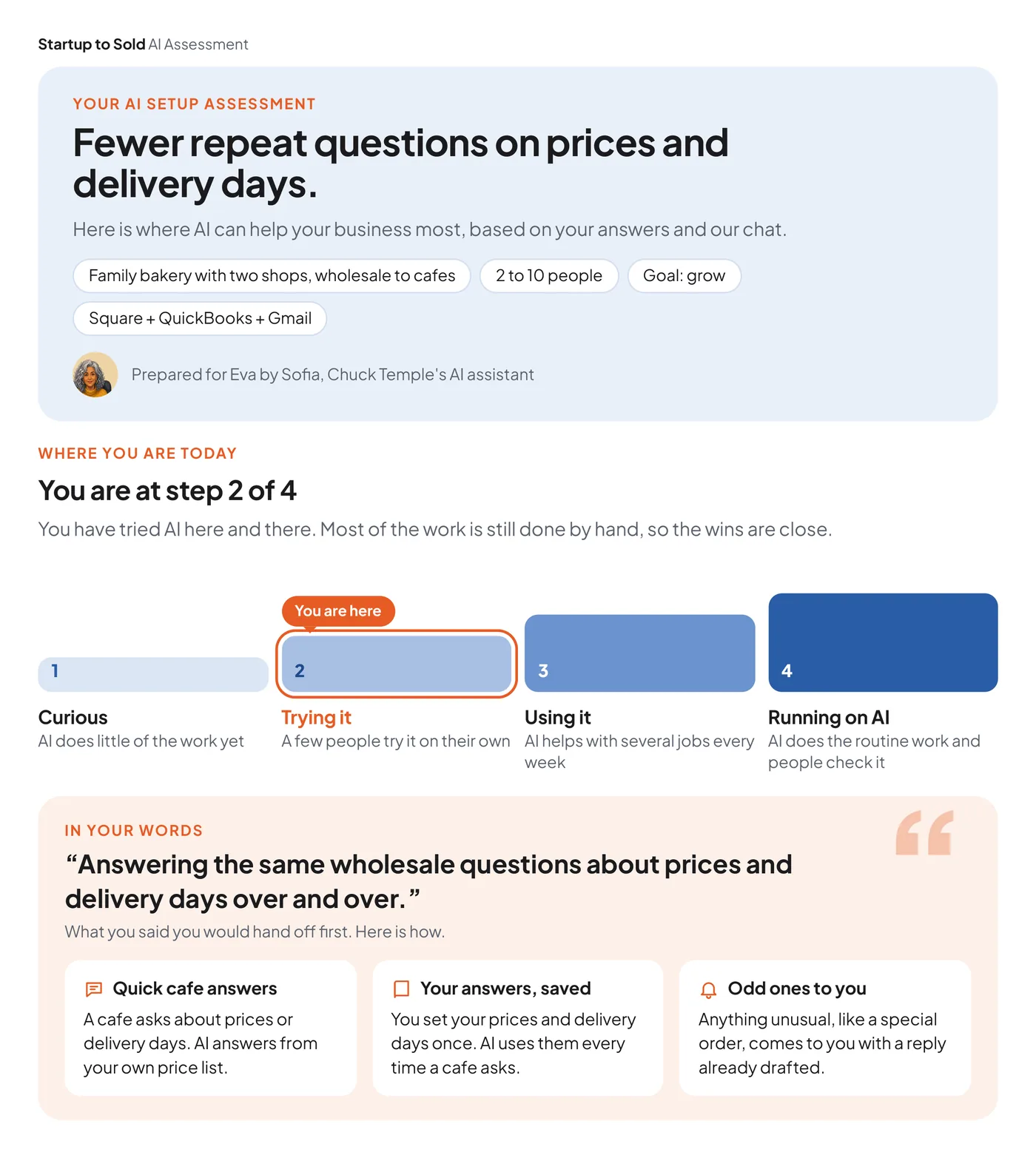 Page 1 of a sample report. The headline names the owner's top win, fewer repeat questions on prices and delivery days. A four-step ladder from Curious to Running on AI marks her as 'You are here' at step 2, Trying it, and three cards show how AI would answer cafe questions for her.