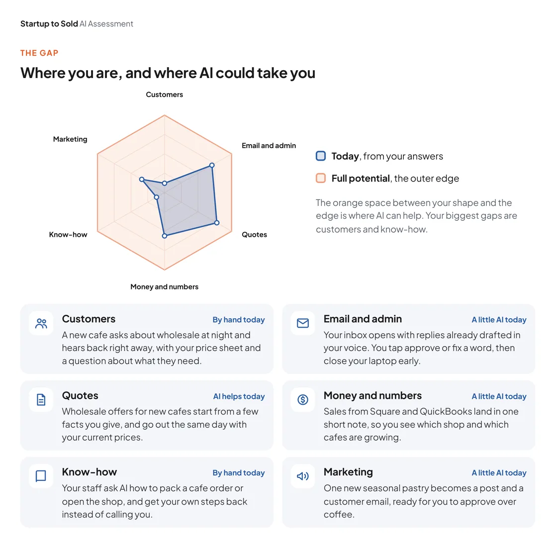Page 2 of a sample report. A spider chart compares the business today with its full potential across six areas: customers, email and admin, quotes, money and numbers, know-how, and marketing, with a note on what AI could do in each.
